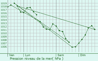 Graphe de la pression atmosphrique prvue pour Hirtzfelden