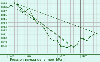 Graphe de la pression atmosphrique prvue pour Pila-Canale