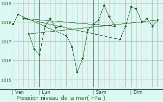 Graphe de la pression atmosphrique prvue pour Bagard