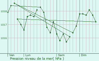 Graphe de la pression atmosphrique prvue pour Mouron