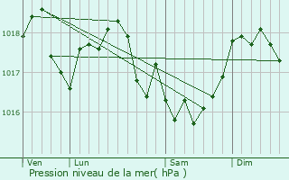 Graphe de la pression atmosphrique prvue pour Vaux-ls-Mouron