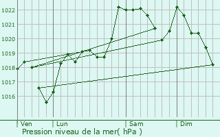 Graphe de la pression atmosphrique prvue pour Soula