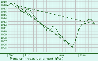 Graphe de la pression atmosphrique prvue pour Saint-Just-la-Pendue