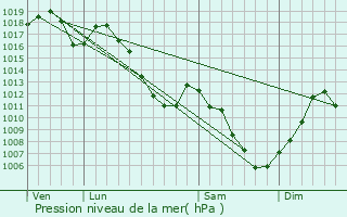 Graphe de la pression atmosphrique prvue pour Biltzheim