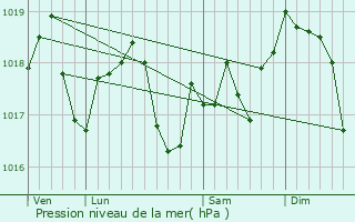 Graphe de la pression atmosphrique prvue pour Niederbronn-les-Bains