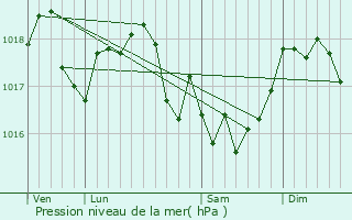 Graphe de la pression atmosphrique prvue pour Briquenay