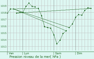 Graphe de la pression atmosphrique prvue pour Mriel