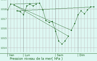 Graphe de la pression atmosphrique prvue pour pieds