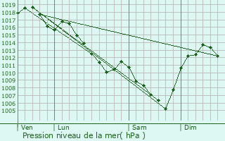 Graphe de la pression atmosphrique prvue pour Sainte-Agathe-la-Bouteresse