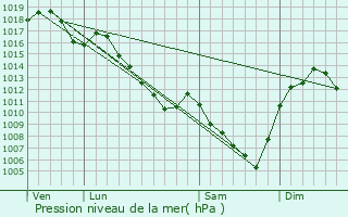 Graphe de la pression atmosphrique prvue pour Pommiers