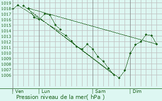 Graphe de la pression atmosphrique prvue pour Beaujeu