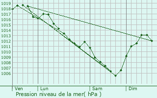 Graphe de la pression atmosphrique prvue pour Curciat-Dongalon