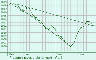Graphe de la pression atmosphrique prvue pour Farges-ls-Mcon