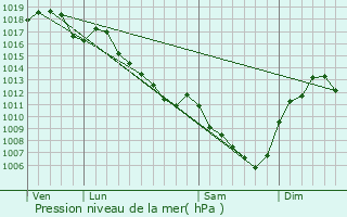 Graphe de la pression atmosphrique prvue pour Sermoyer