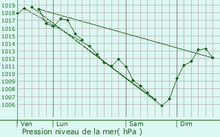 Graphe de la pression atmosphrique prvue pour Jouvenon