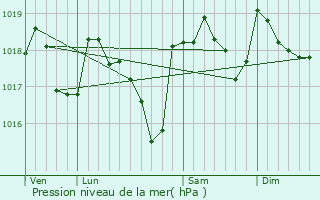 Graphe de la pression atmosphrique prvue pour Richerenches