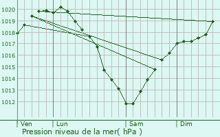 Graphe de la pression atmosphrique prvue pour Les Pieux