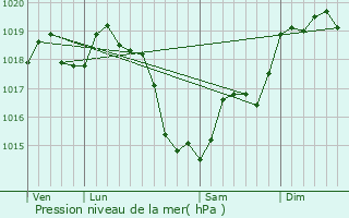 Graphe de la pression atmosphrique prvue pour Saint-Arnoult