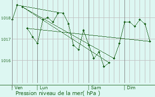 Graphe de la pression atmosphrique prvue pour Sachy