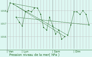 Graphe de la pression atmosphrique prvue pour Puilly-et-Charbeaux