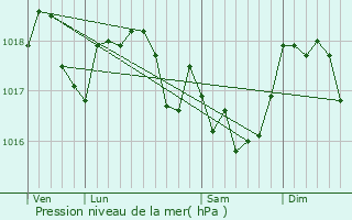 Graphe de la pression atmosphrique prvue pour Mogues