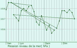 Graphe de la pression atmosphrique prvue pour Villers-devant-Mouzon