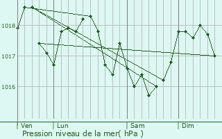 Graphe de la pression atmosphrique prvue pour Mouzon