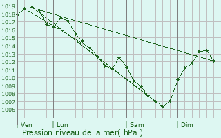 Graphe de la pression atmosphrique prvue pour Sassenay