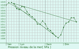 Graphe de la pression atmosphrique prvue pour Lalheue