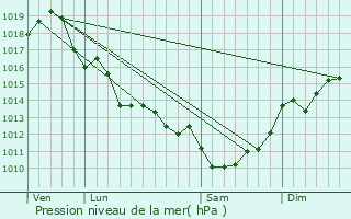 Graphe de la pression atmosphrique prvue pour Saint-Vivien-de-Mdoc