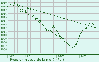 Graphe de la pression atmosphrique prvue pour Champforgeuil