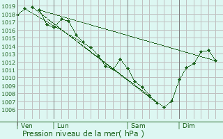 Graphe de la pression atmosphrique prvue pour pervans