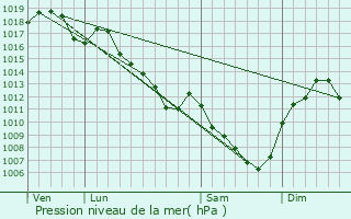 Graphe de la pression atmosphrique prvue pour Saint-Germain-ls-Buxy