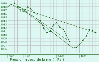 Graphe de la pression atmosphrique prvue pour Wissembourg