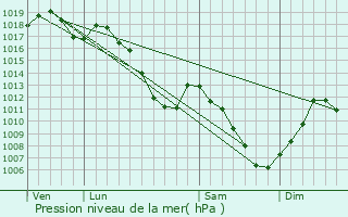 Graphe de la pression atmosphrique prvue pour Lingolsheim