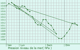 Graphe de la pression atmosphrique prvue pour Souffelweyersheim