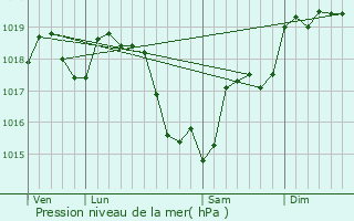 Graphe de la pression atmosphrique prvue pour Montrieux-en-Sologne