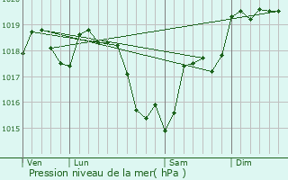 Graphe de la pression atmosphrique prvue pour Gy-en-Sologne