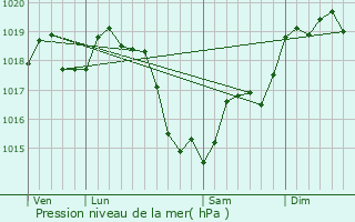 Graphe de la pression atmosphrique prvue pour Crucheray