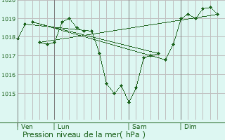 Graphe de la pression atmosphrique prvue pour Orchaise