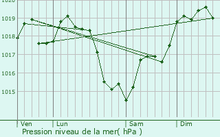 Graphe de la pression atmosphrique prvue pour Villefrancoeur