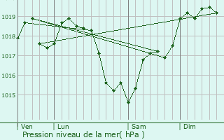 Graphe de la pression atmosphrique prvue pour Menars