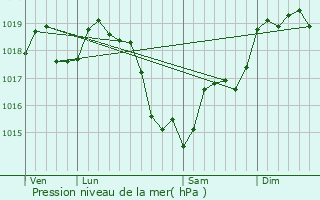 Graphe de la pression atmosphrique prvue pour Baigneaux