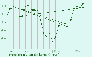 Graphe de la pression atmosphrique prvue pour Beauvilliers