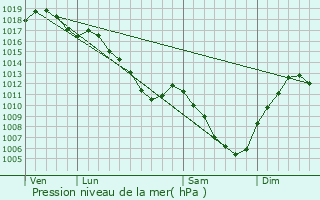 Graphe de la pression atmosphrique prvue pour Chevigny-Saint-Sauveur