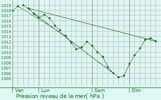 Graphe de la pression atmosphrique prvue pour Arc-ls-Gray