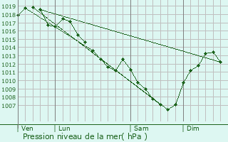 Graphe de la pression atmosphrique prvue pour Allerey-sur-Sane