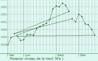 Graphe de la pression atmosphrique prvue pour Lanton