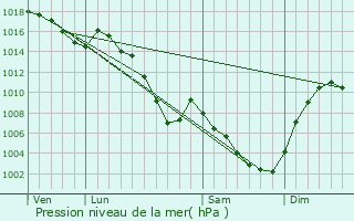 Graphe de la pression atmosphrique prvue pour Lumbin