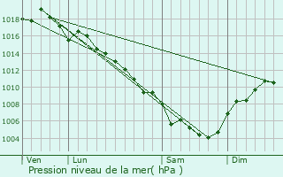 Graphe de la pression atmosphrique prvue pour Montfaucon